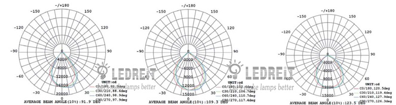 round led high bays